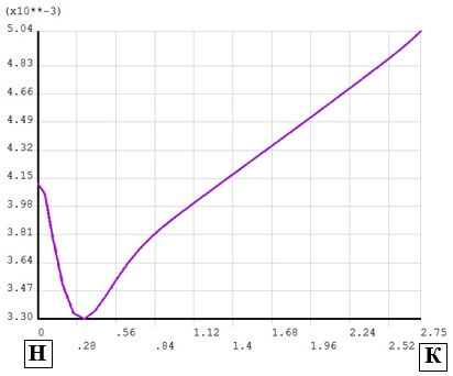 График зависимости значения суммарных перемещений вдоль «пути» для патрубка